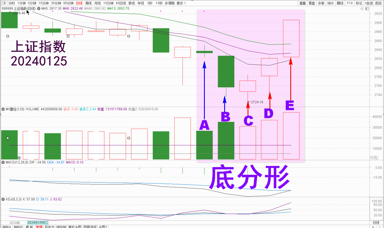 高青松：“底分形”被确认！